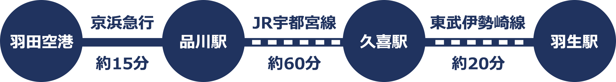 羽田空港から